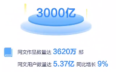 中国网民有近一半是网文用户 网文作家已成90后的热门兼职！