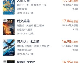 沈腾《抓娃娃》票房达16.6亿 进入中国影史票房榜TOP50！