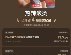 贾玲《热辣滚烫》总票房34.6亿 夺得春节档票房冠军!