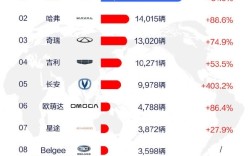 中国车在俄罗斯保有量已超186万辆：奇瑞街头出镜率最高！