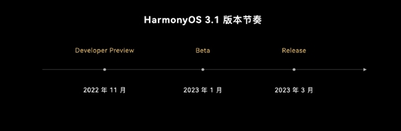 华为鸿蒙OS 3.1尝鲜版发布：底层全面升级！明年3月转正 敬请期待！-图1
