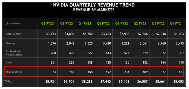 NVIDIA矿卡收入暴跌到谷底 黄仁勋：今后不指望了 到底什么情况-图2